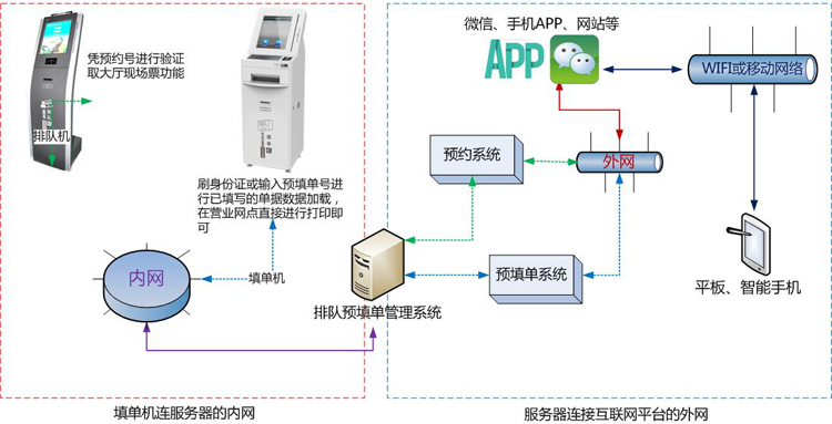 无声叫号系统