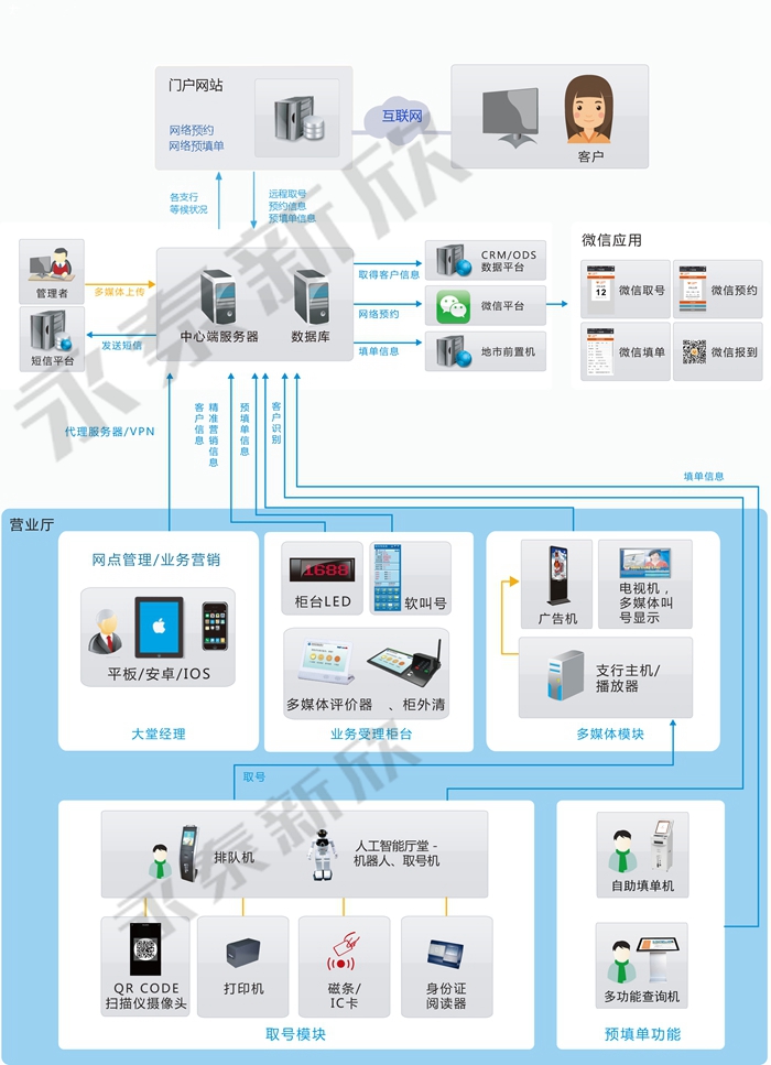 永泰智慧银行厅堂管理系统