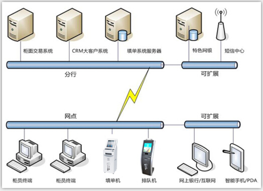 排队叫号系统