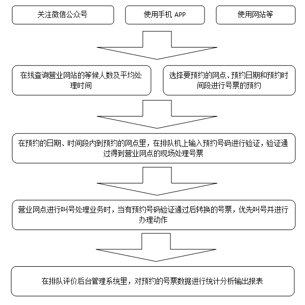 行政服务大厅排队填单一本