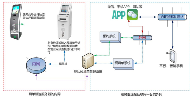 排队填单系统